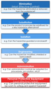 Hierarchy of Risk Controls