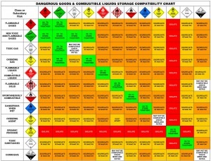 Segregation of Dangerous Goods Chart