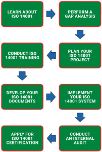 ISO 14001 Environmental Management System with Procedures