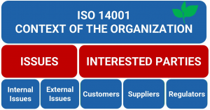 ISO 14001 Context of the Organization 