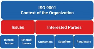 ISO 9001 Context of the Organization