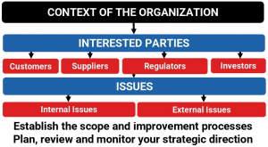 Context of the Organization Procedure