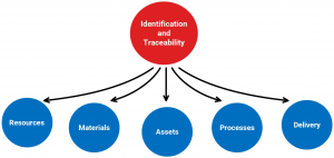 ISO 9001 Identification and Traceability Procedure