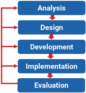 Design and Development Checklist