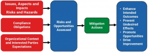 An ISO 14001 Flowchart of Actions to Address Risks and Opportunities 