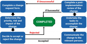 The ISO 9001 Change Management Process